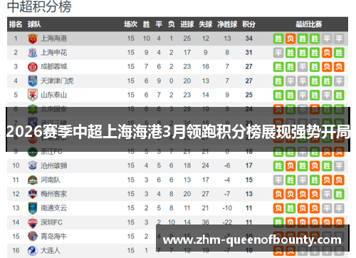 2026赛季中超上海海港3月领跑积分榜展现强势开局 2026赛季中超上海海港3月领跑积分榜展现强势开局